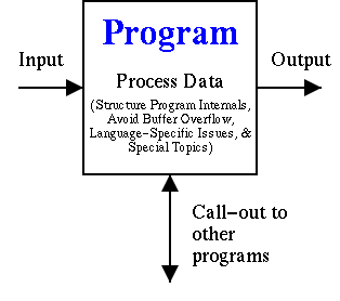 A program accepts inputs, processes data,
possibly calls out to other programs, and produces output.
          